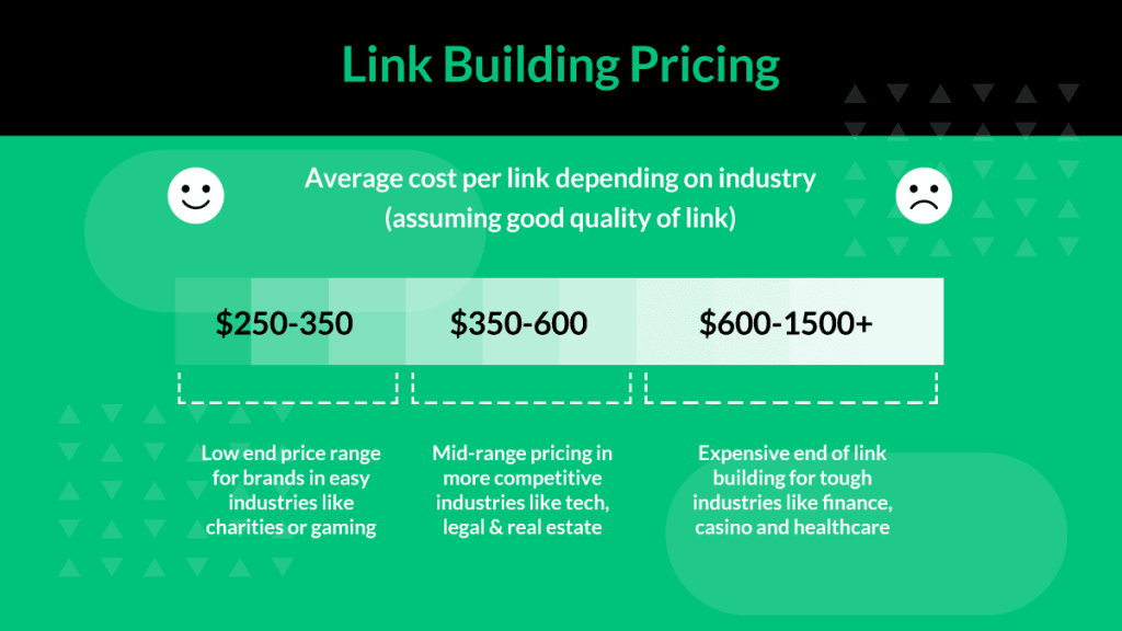 costo della costruzione di link